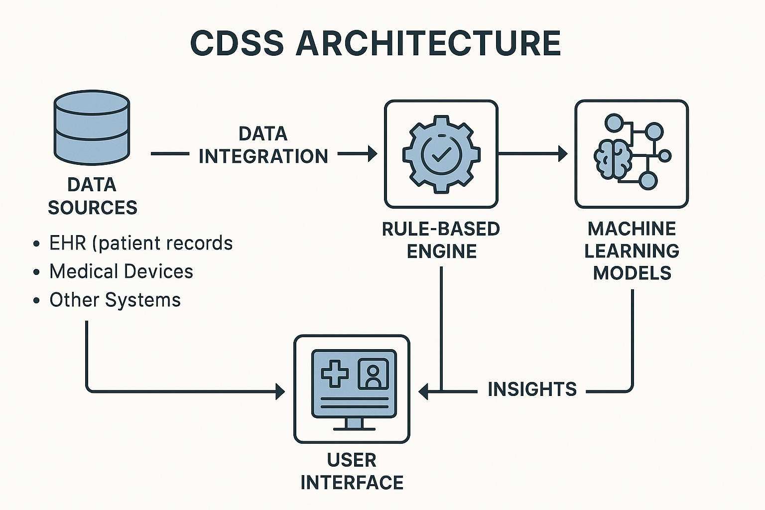 CDSS Architecture