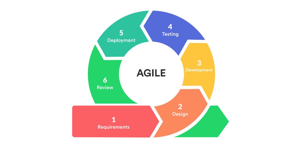 Agile Methodologies